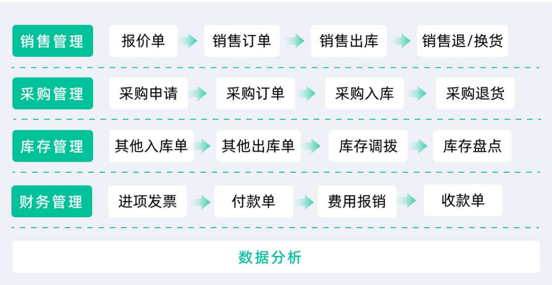 進銷存