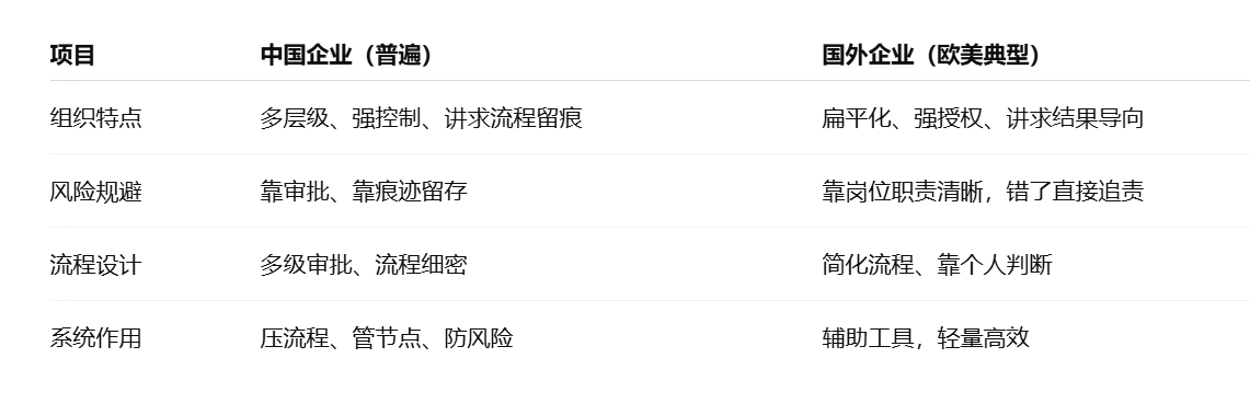 OA系統
