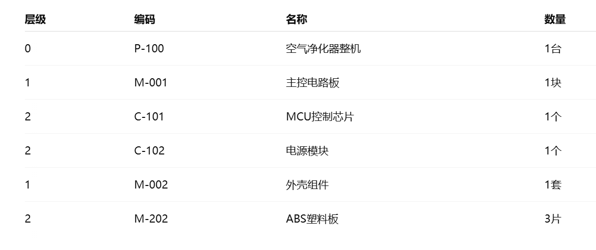 ERP,BOM表