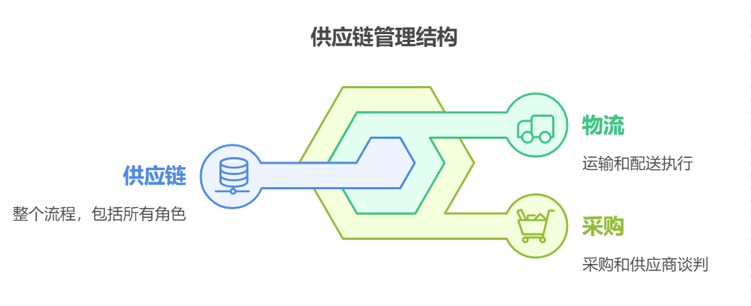 供應鏈,采購