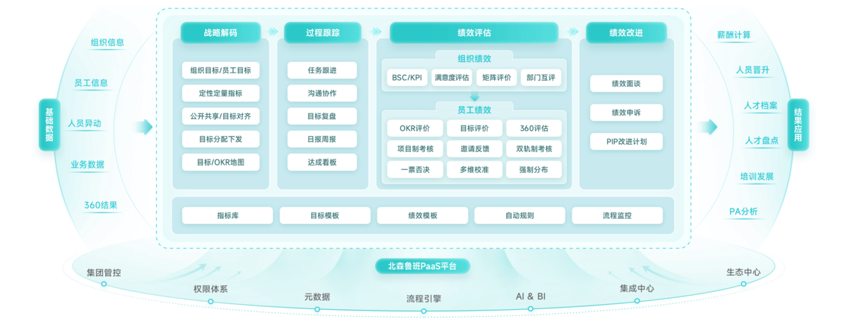 績效考核管理