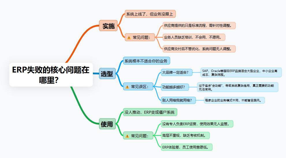 ERP系統