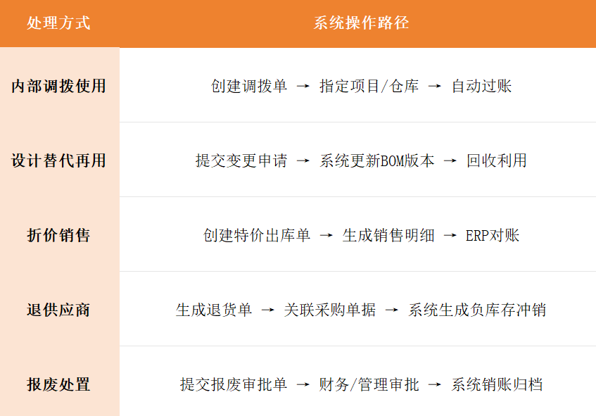  進銷存,庫存管理