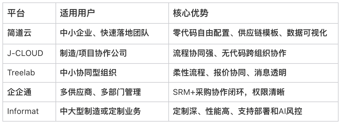 供應鏈管理