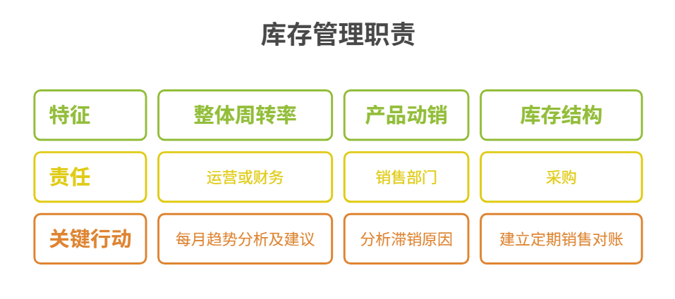 庫存周轉率,供應鏈