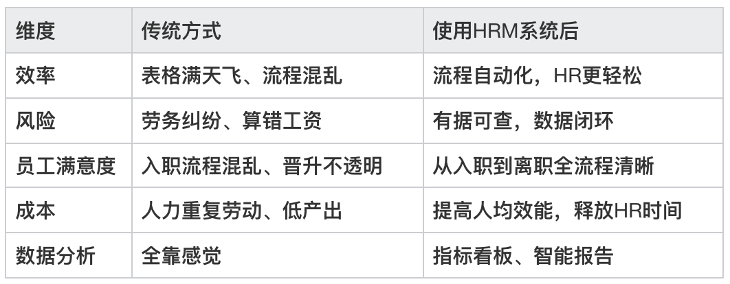HRM系統