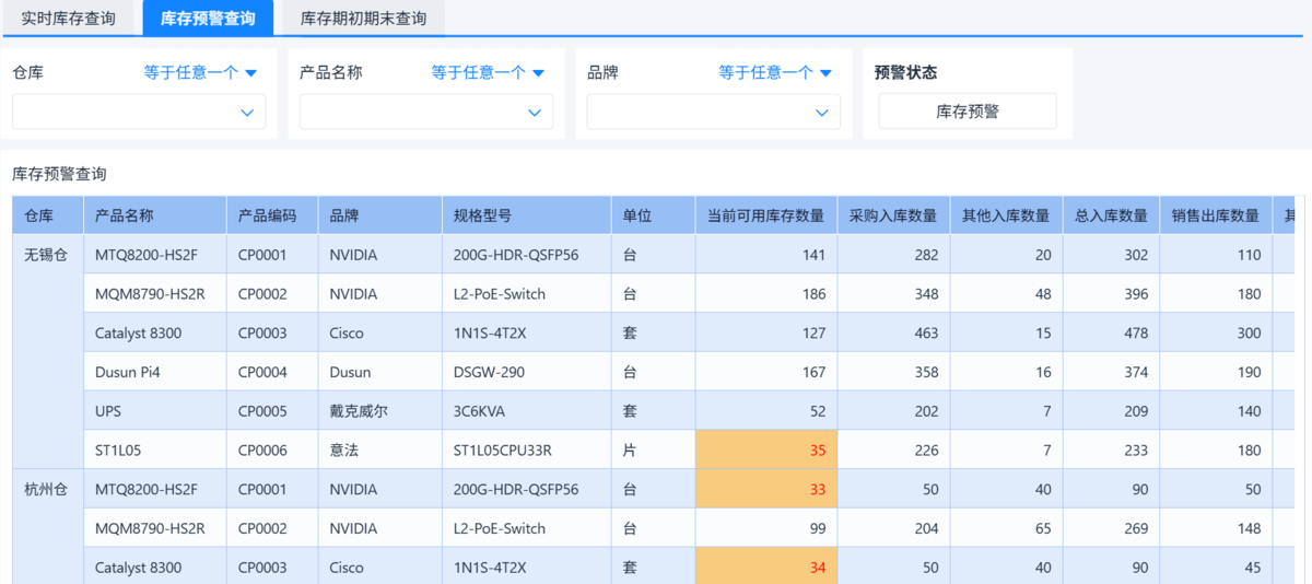 庫存分析