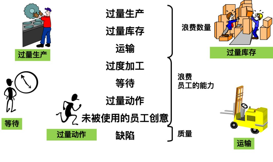 精益生產