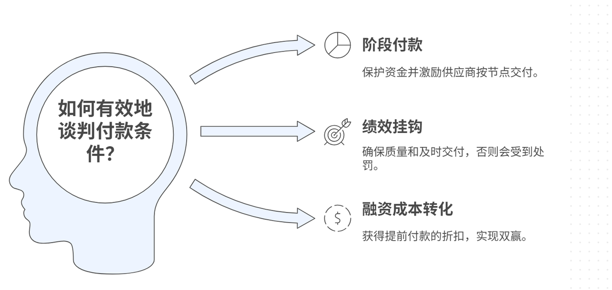 采購管理