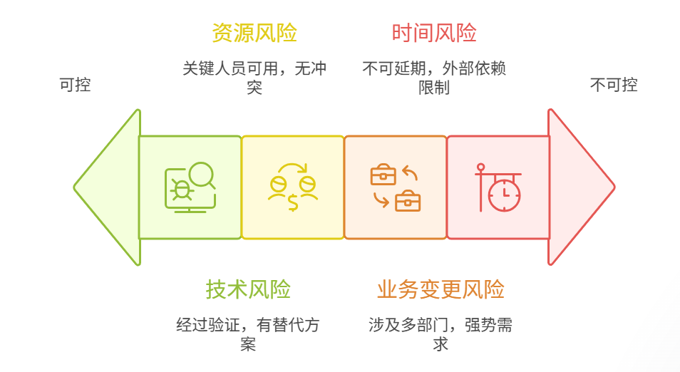 項目管理