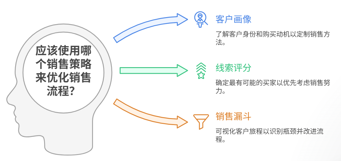 銷售