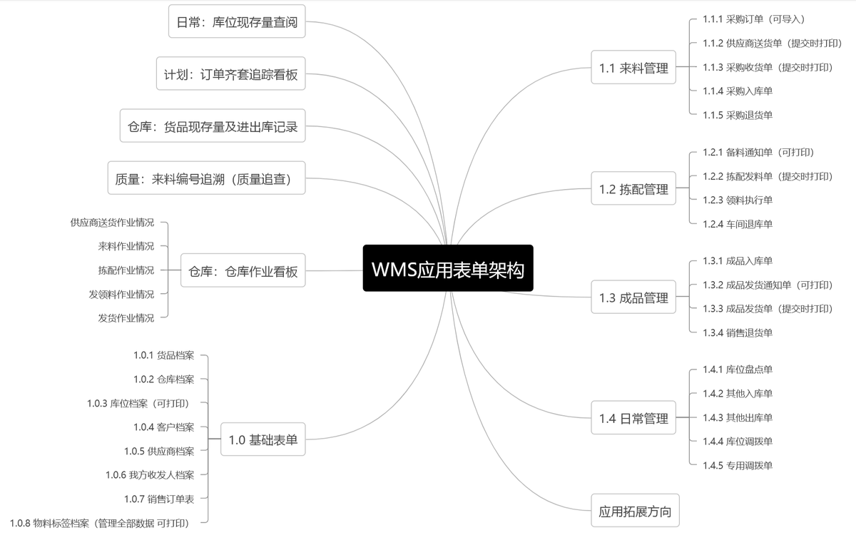 WMS,倉庫管理