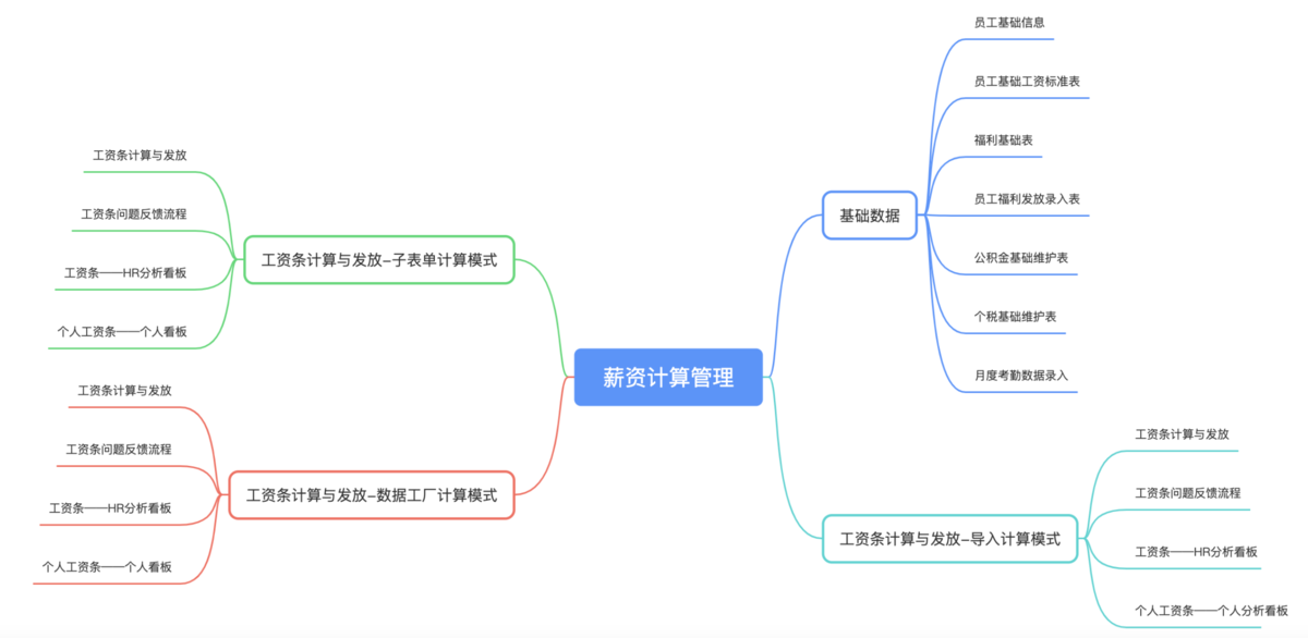 HR,人事管理