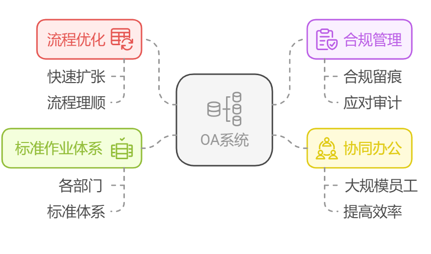 OA系統