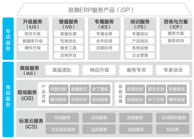 ERP系統