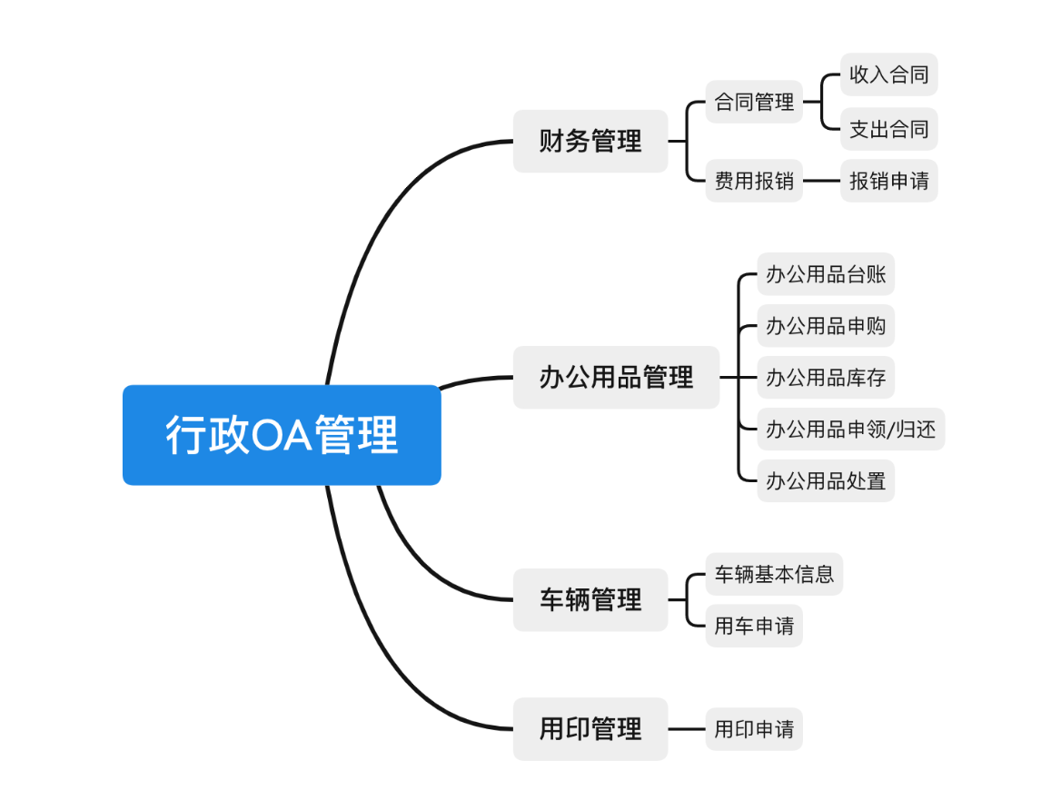 OA系統