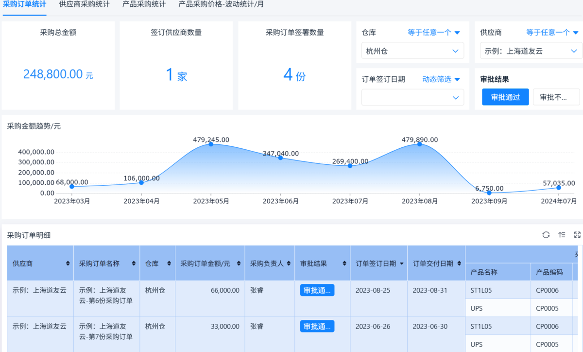 采購管理