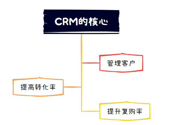 客戶管理