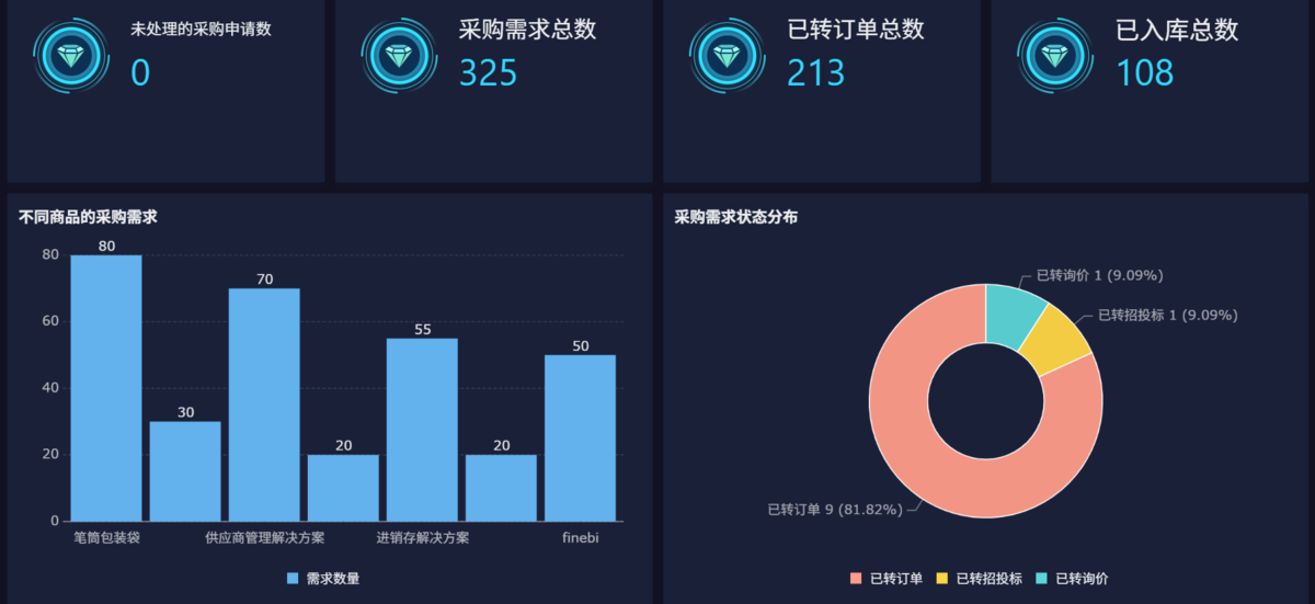 采購管理