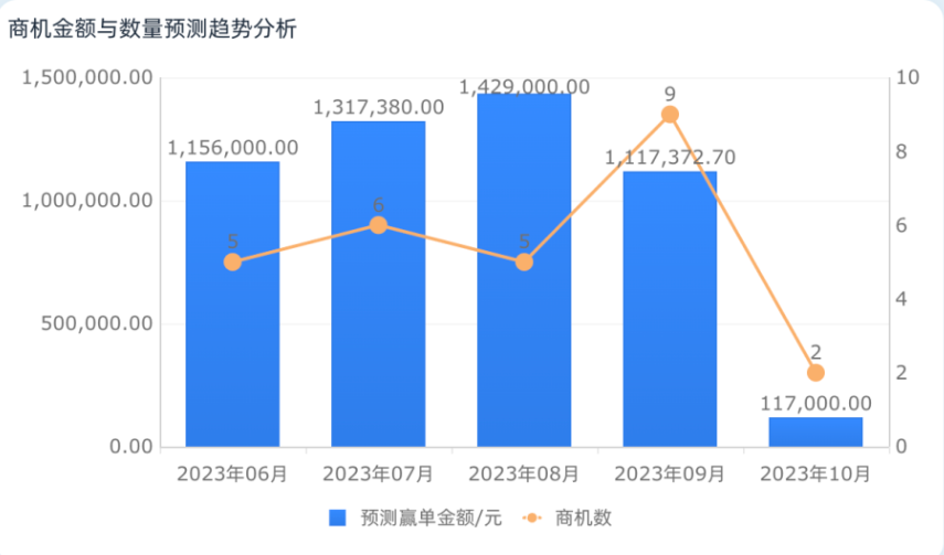 庫存周轉率
