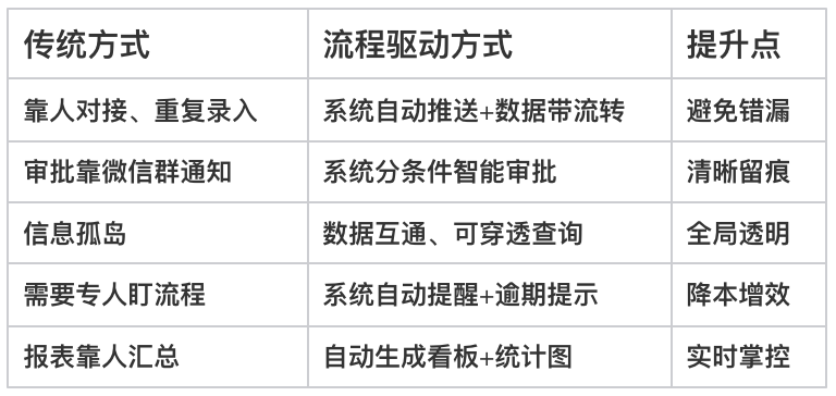 流程驅動,ERP