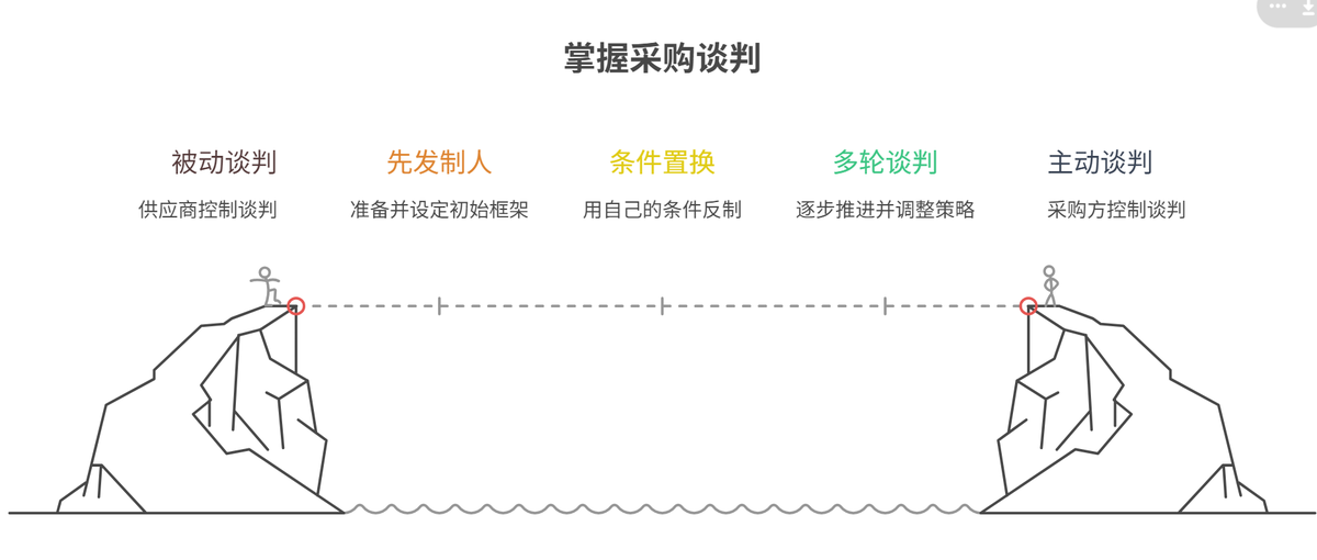 采購管理