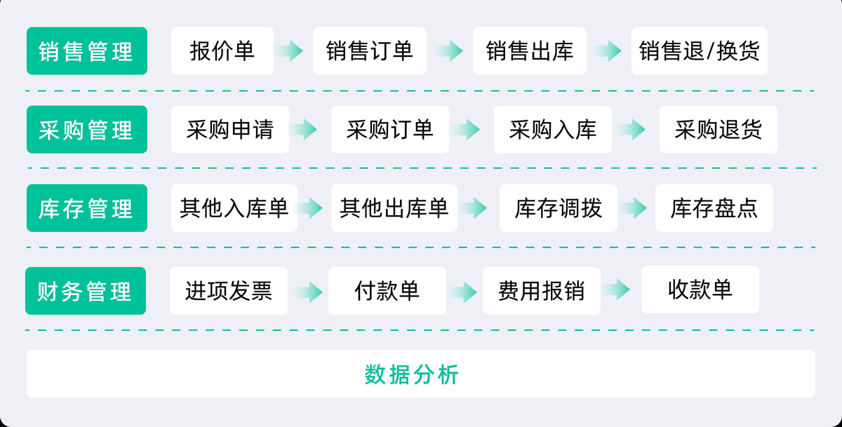 進銷存