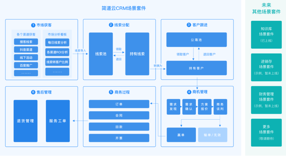 CRM系統
