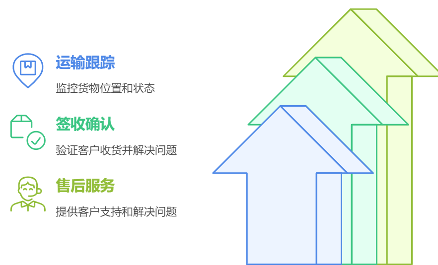 供應鏈管理