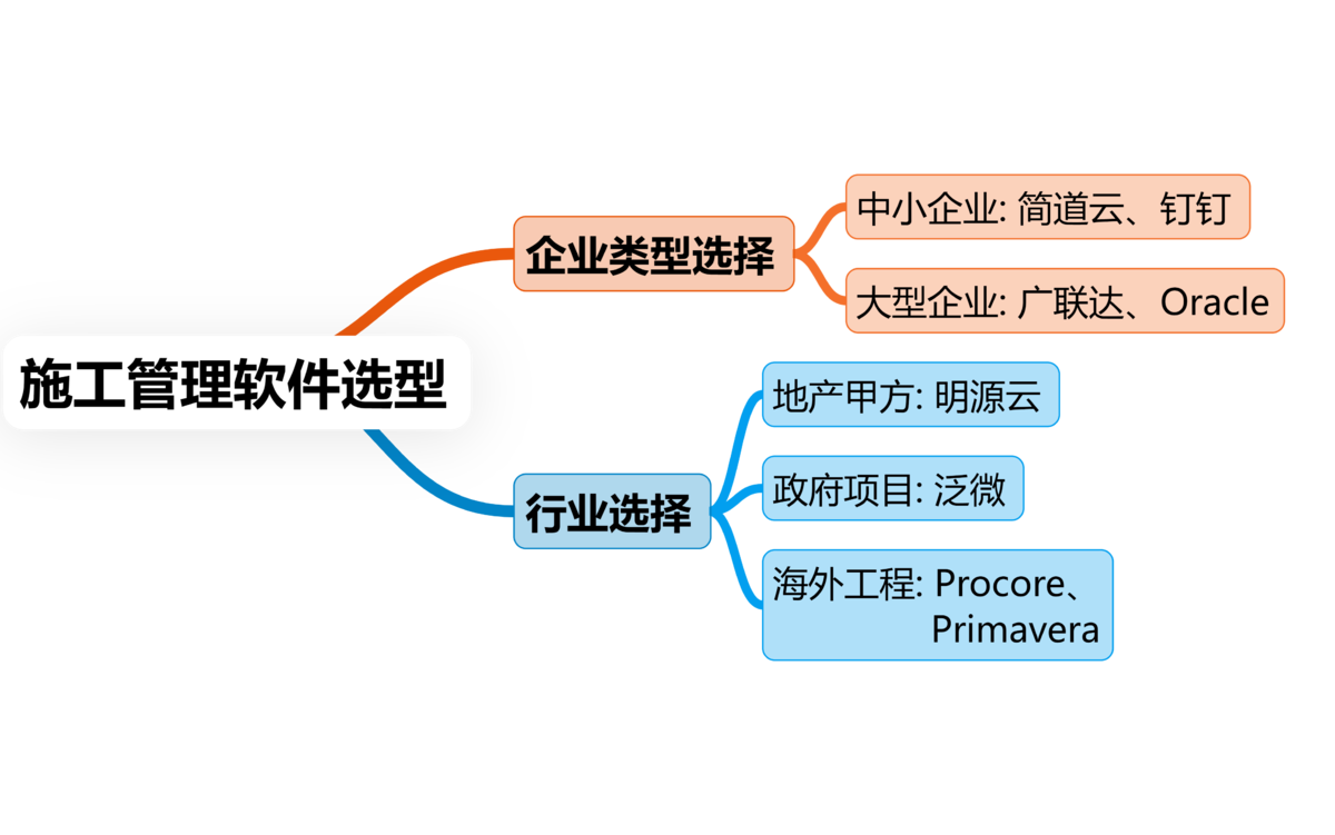 施工管理