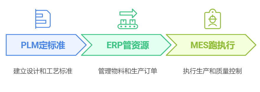 ERP,MES