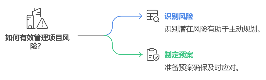 項目管理