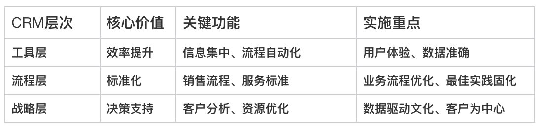 CRM系統