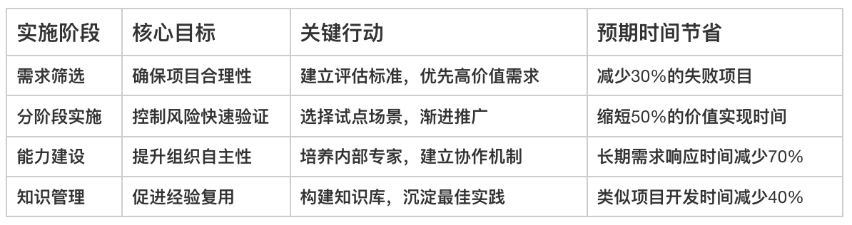 企業管理,開發系統