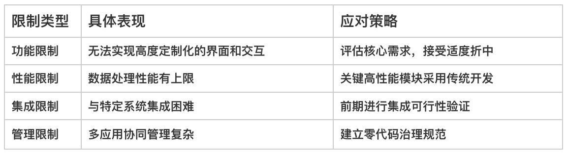 零代碼
