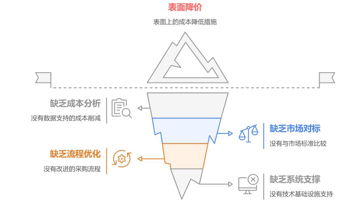 供應鏈