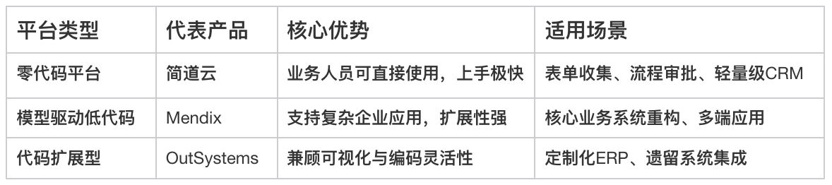 低代碼平臺