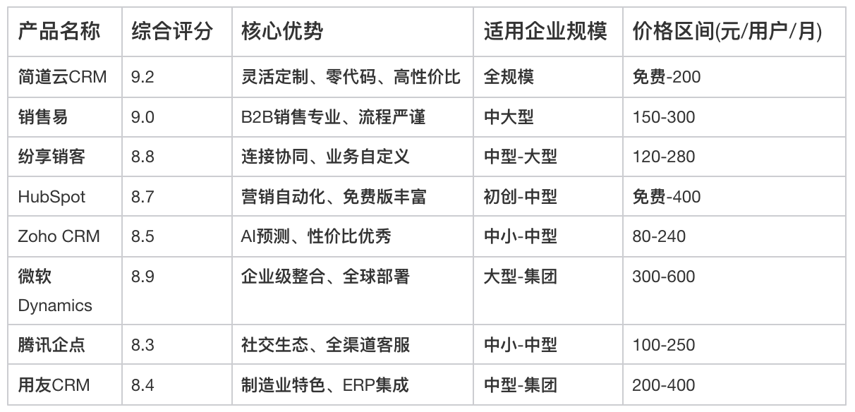 CRM軟件