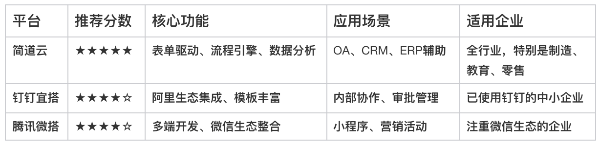 低代碼平臺