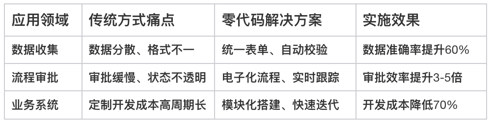 零代碼