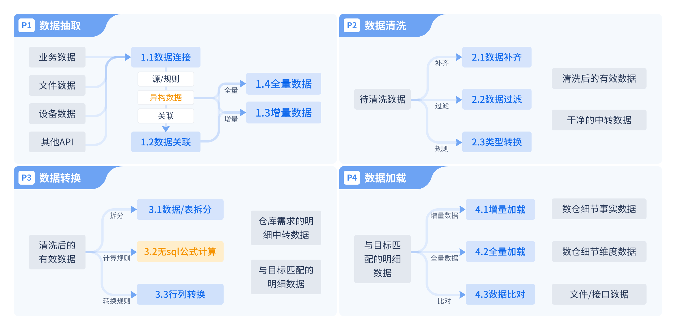 数据集成平台