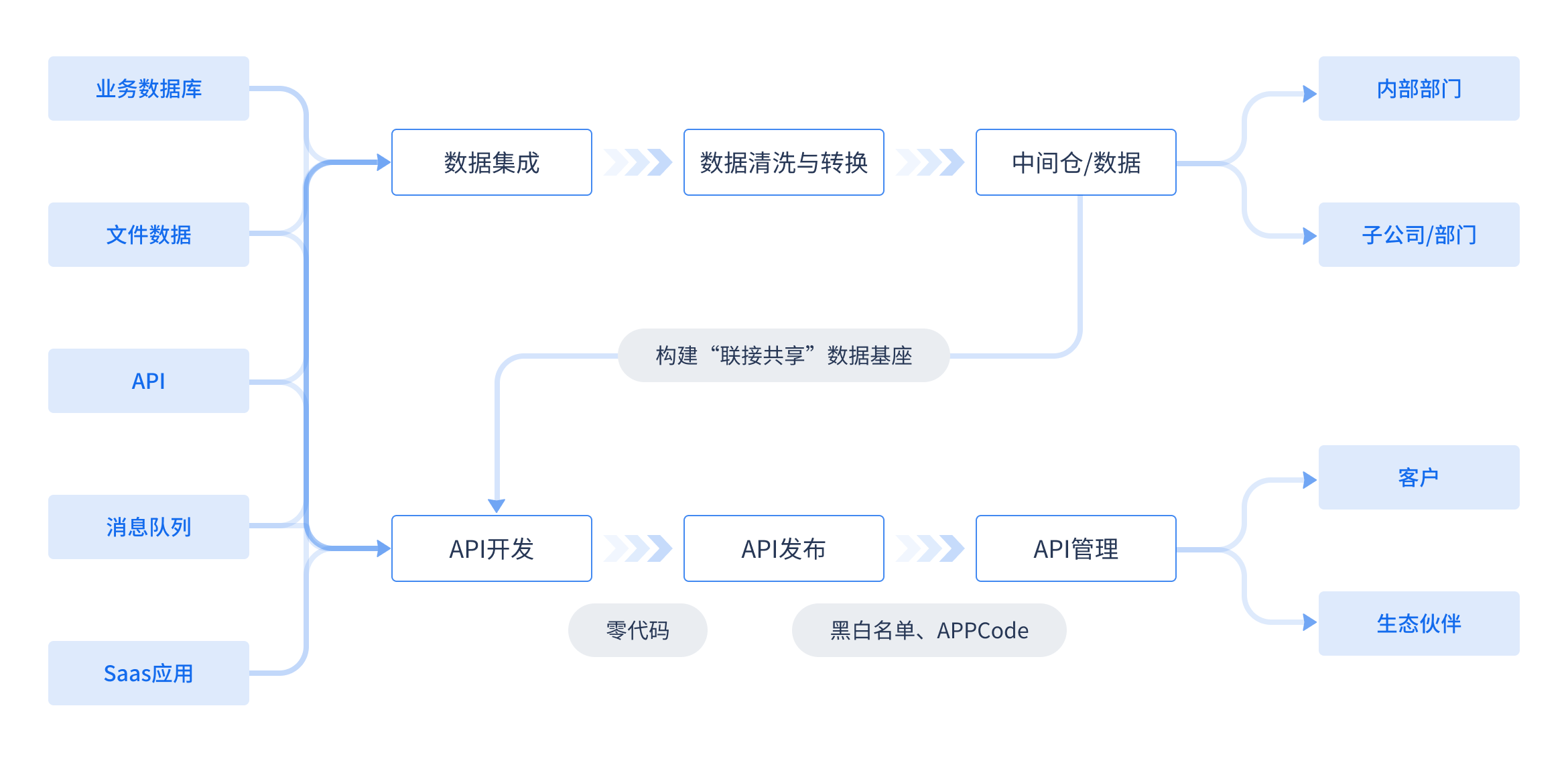 数据集成平台