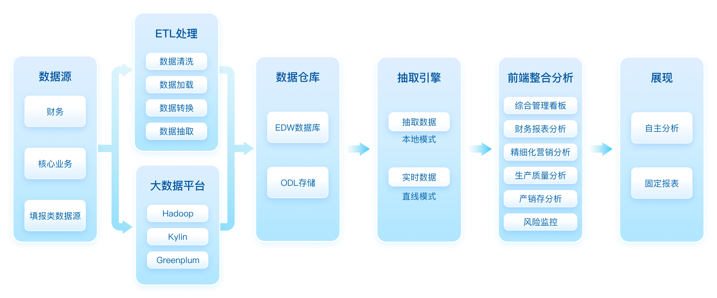 大数据分析架构图