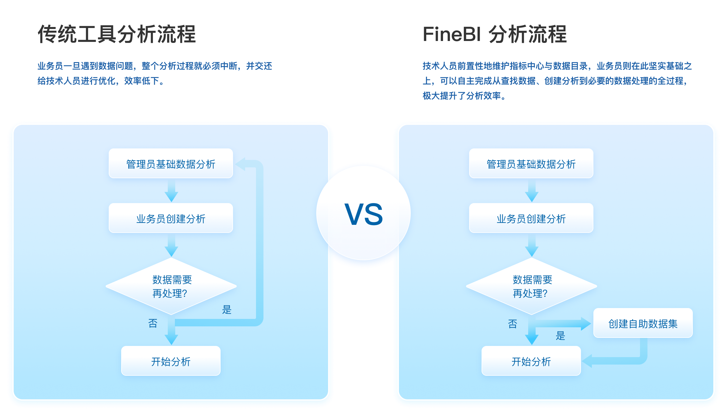 零门槛自助数据准备