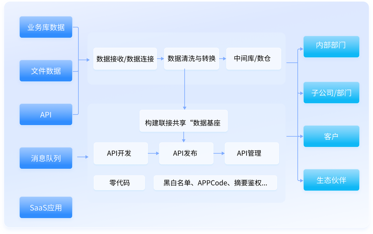 FineDataLink 数据资产解决方案