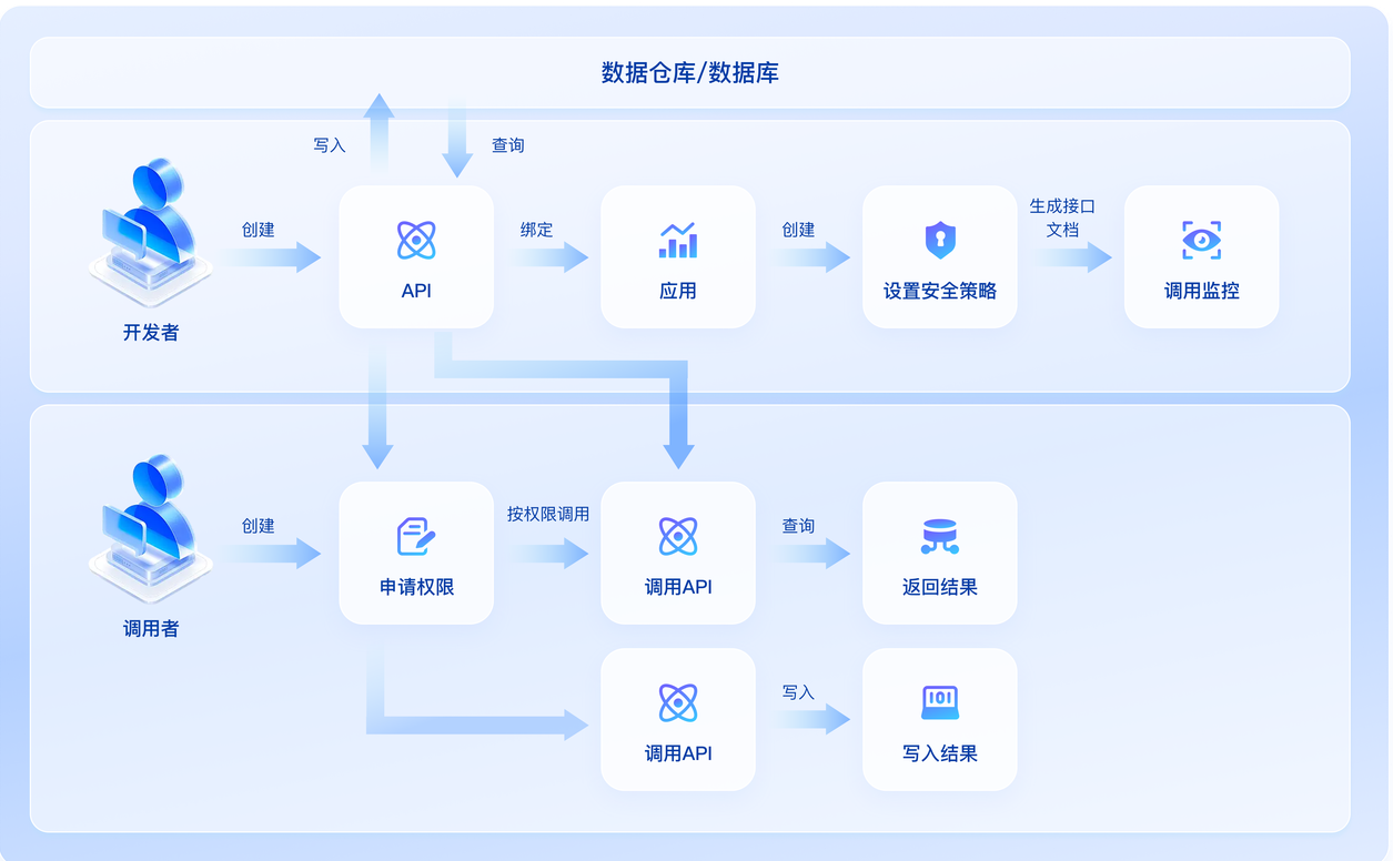 FineDataLink 数据服务流程图