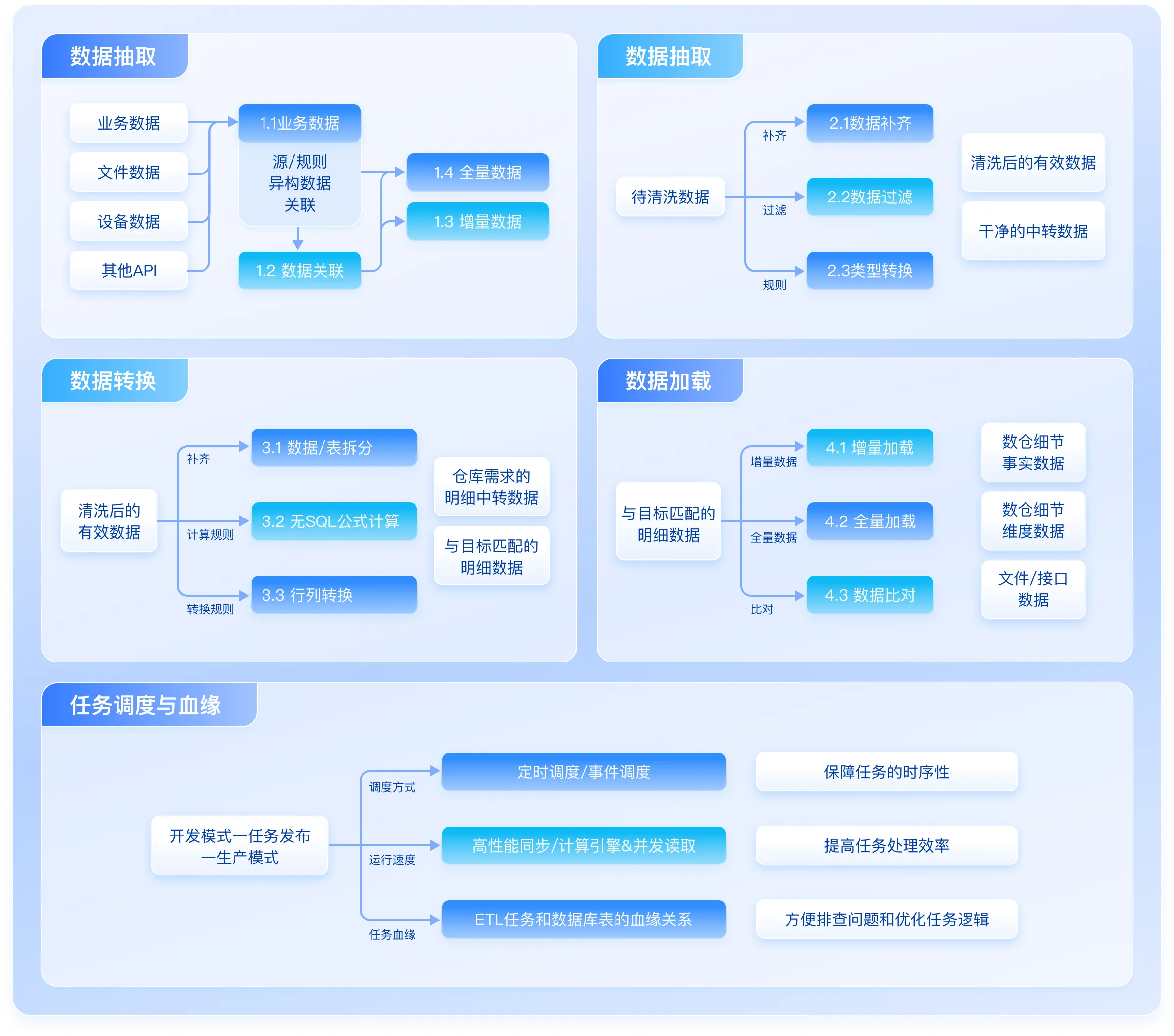 企业级数仓建设流程图