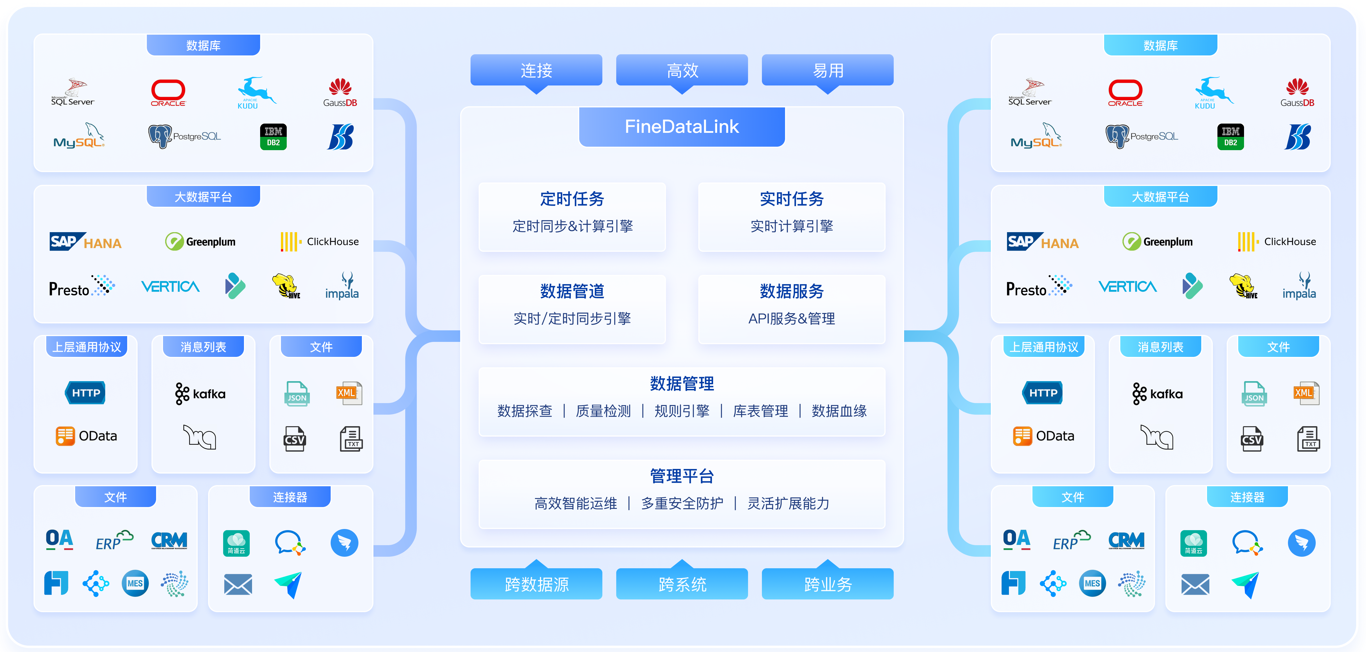 FineDataLink 一站式服务架构图