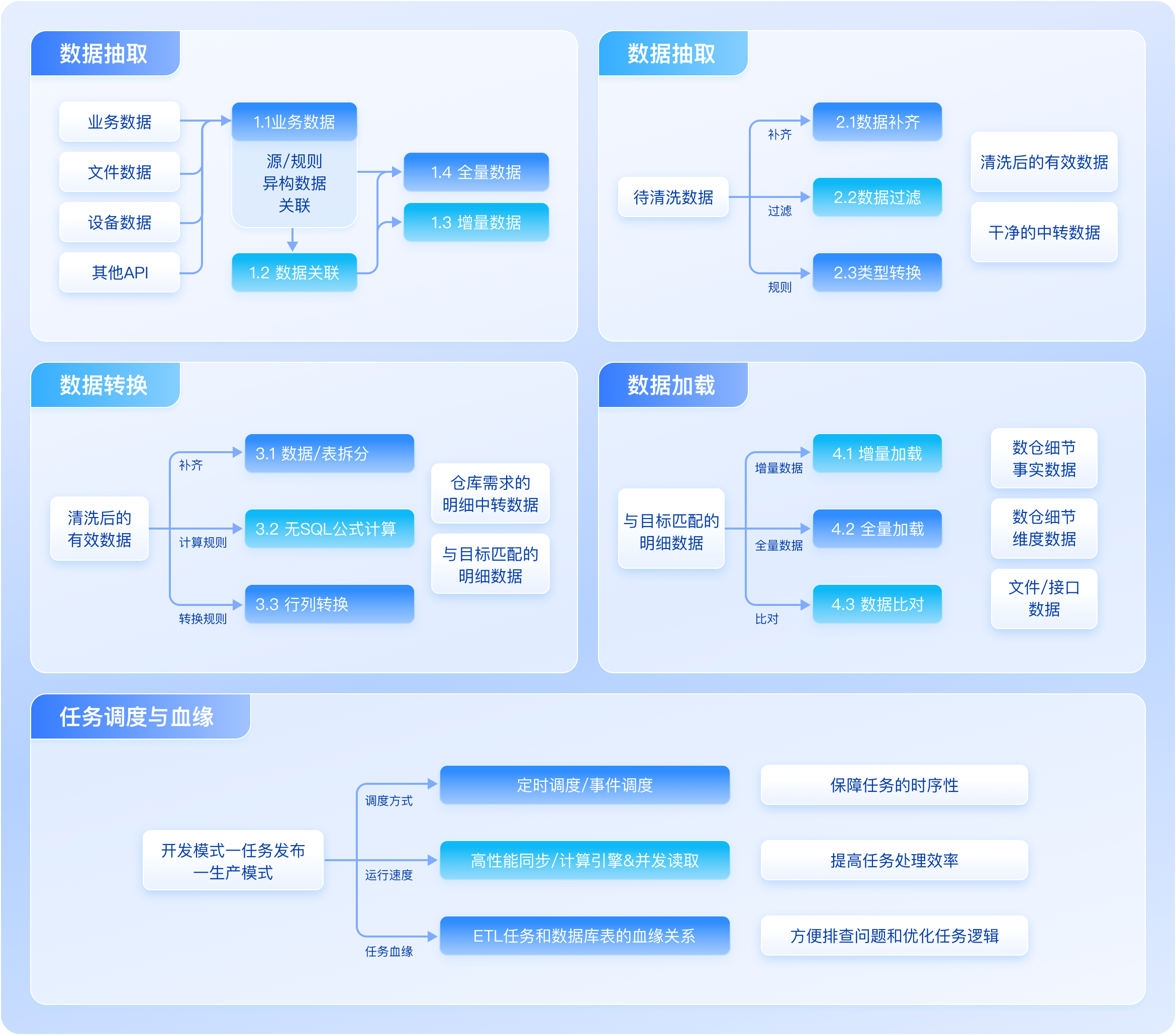 FineDataLink 数仓建设方案
