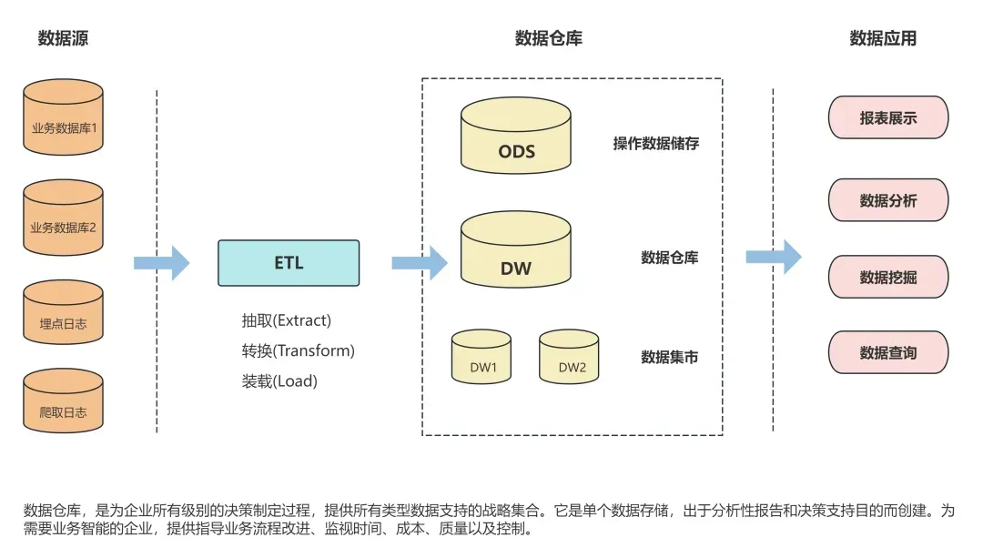 1数仓概念.webp